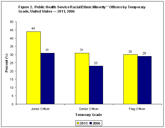 MOLC USPHS Demographic Report 2011 Figure 2